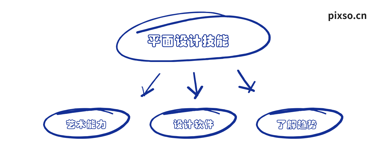 平面设计技能
